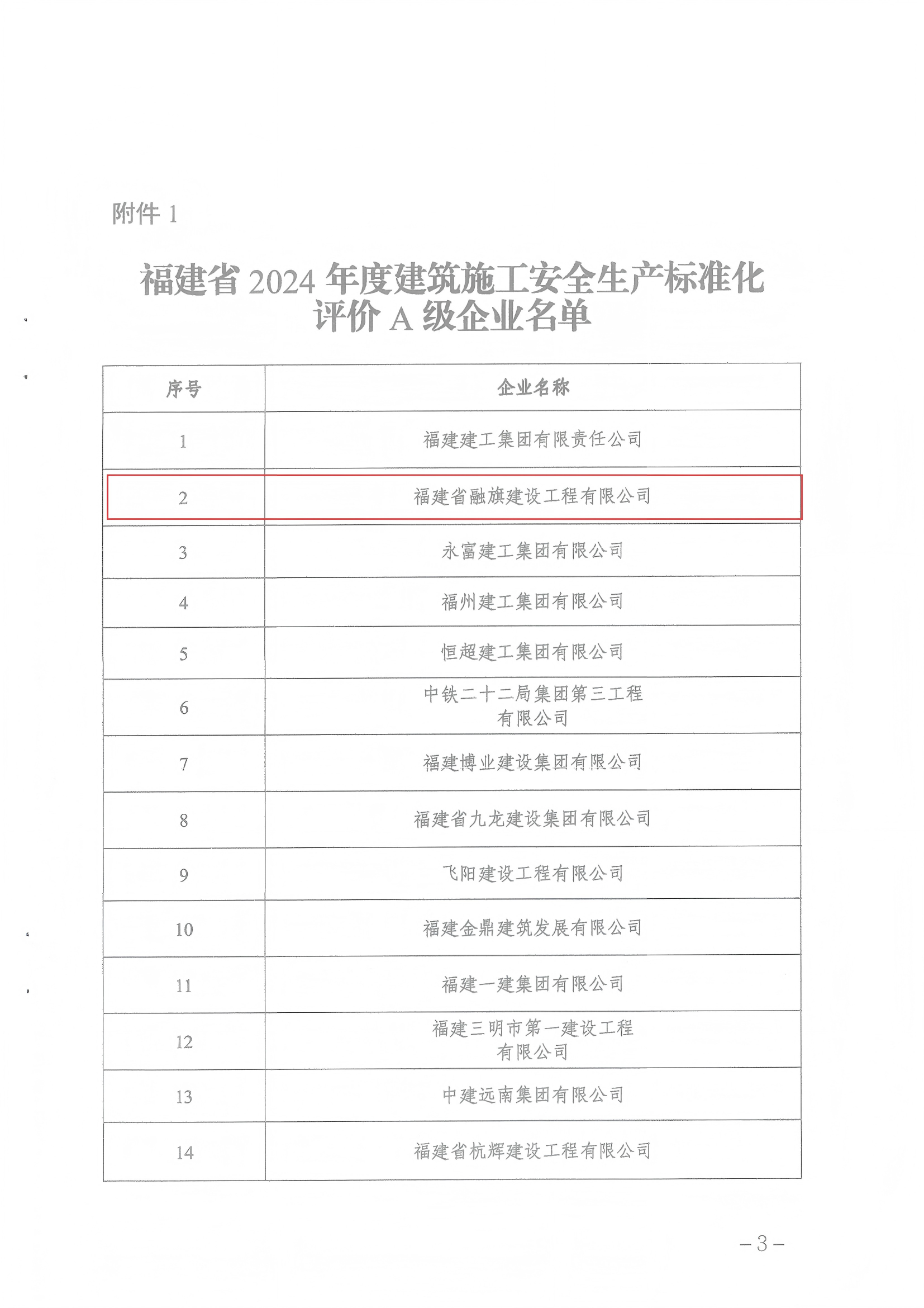 福建省住房和城乡建设厅办公室关于公布2024年度建筑施工安全生产标准化评价A级和D级企业名单的通知_03(1).png